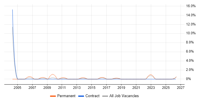 Electronics Engineer job vacancy trend in West Wales