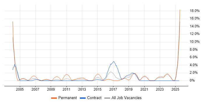 Job vacancy trend for Electronics in West Wales Job vacancy trend for Electronics in West Wales