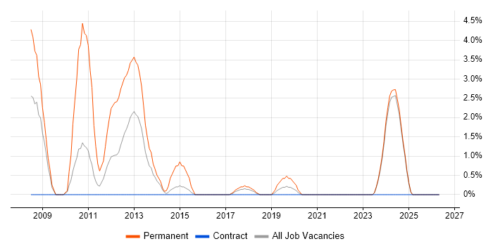 Embedded Software Engineer job vacancy trend in West Wales