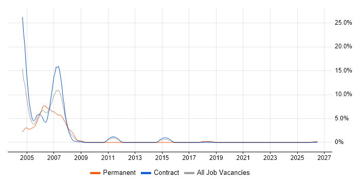 EMC job vacancy trend in West Wales