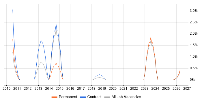 End-to-End Testing job vacancy trend in West Wales