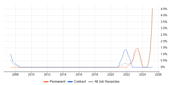 Job vacancy trend for Enterprise Architect in West Wales Job vacancy trend for Enterprise Architect in West Wales