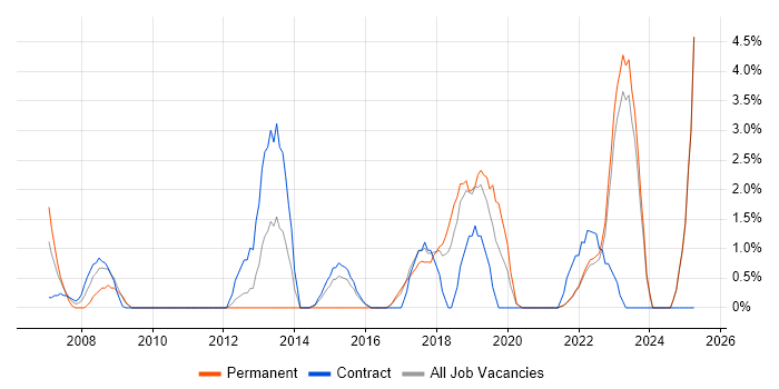 Job vacancy trend for Enterprise Architecture in West Wales Job vacancy trend for Enterprise Architecture in West Wales