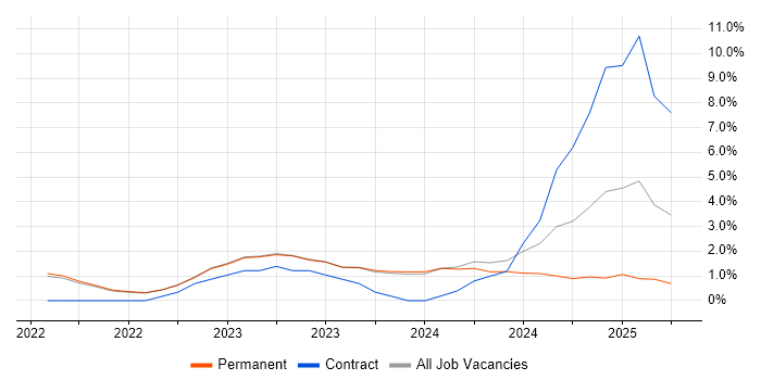 Job vacancy trend for Entra ID in West Wales Job vacancy trend for Entra ID in West Wales