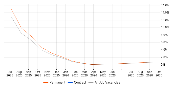 EPLAN job vacancy trend in West Wales
