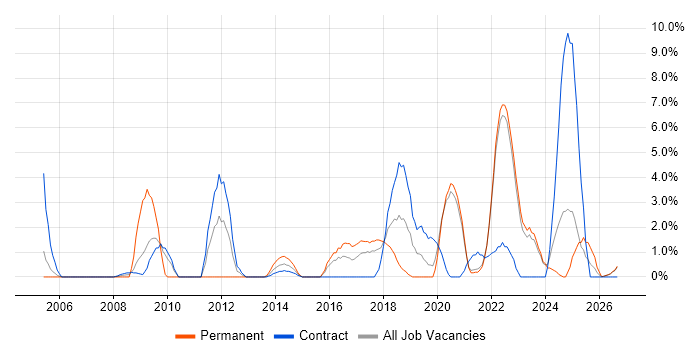 ETL job vacancy trend in West Wales