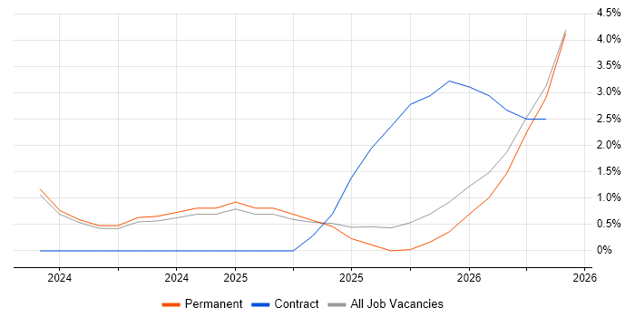 Event-Driven Architecture job vacancy trend in West Wales
