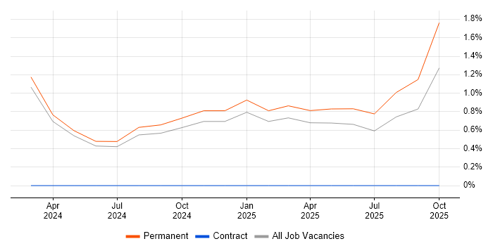 Event-Driven job vacancy trend in West Wales