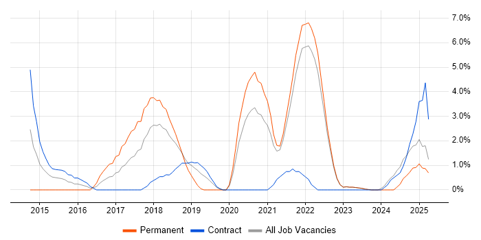 Job vacancy trend for F5 in West Wales