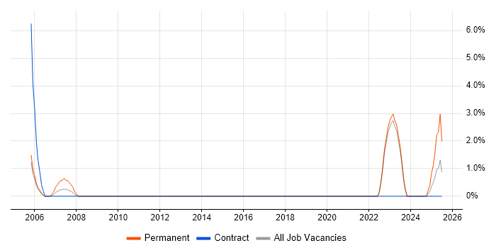 Job vacancy trend for Fibre Optics in West Wales Job vacancy trend for Fibre Optics in West Wales