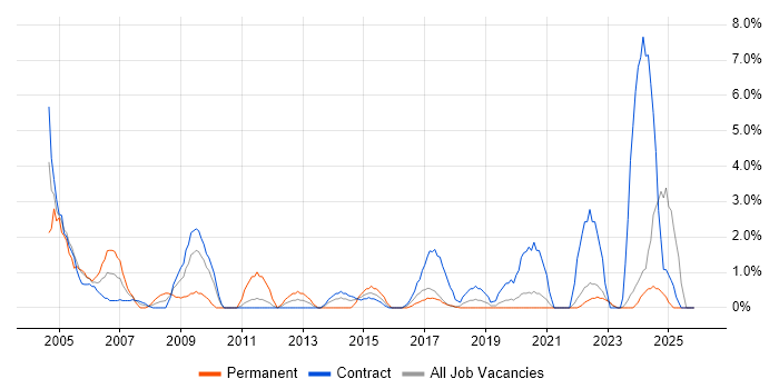 Field Engineer job vacancy trend in West Wales