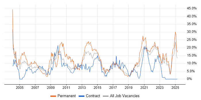 Job vacancy trend for Finance in West Wales Job vacancy trend for Finance in West Wales