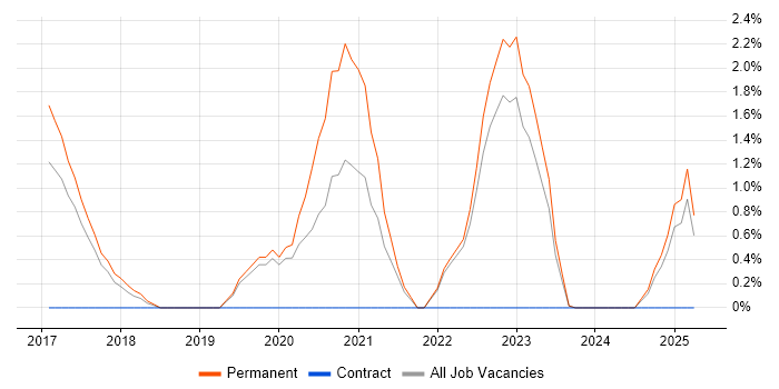 Job vacancy trend for Fintech in West Wales Job vacancy trend for Fintech in West Wales