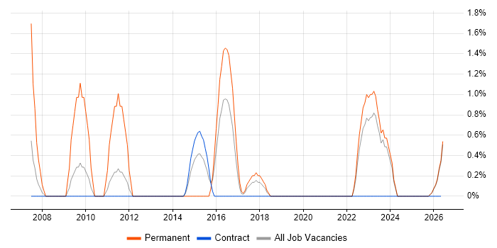 Firmware job vacancy trend in West Wales