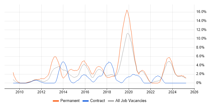 Job vacancy trend for Front End Development in West Wales Job vacancy trend for Front End Development in West Wales