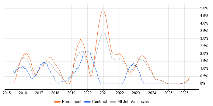 Full-Stack Developer job vacancy trend in West Wales