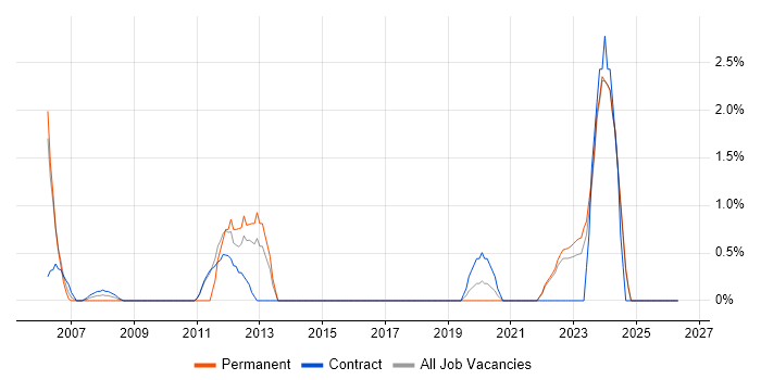 Functional Consultant job vacancy trend in West Wales