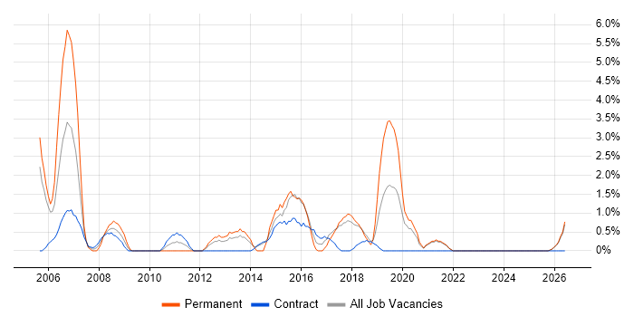 Functional Testing job vacancy trend in West Wales