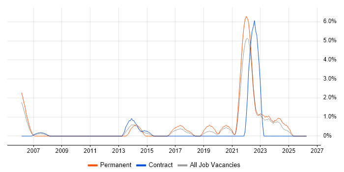 Games job vacancy trend in West Wales