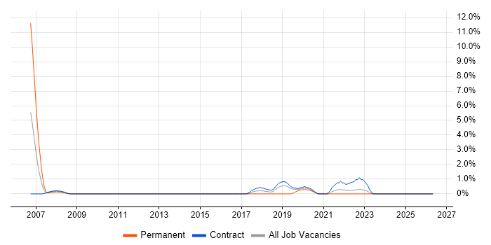 GAP Analysis job vacancy trend in West Wales