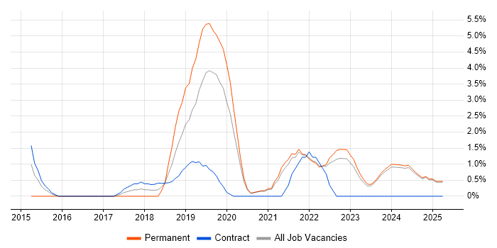 Job vacancy trend for GCP in West Wales Job vacancy trend for GCP in West Wales