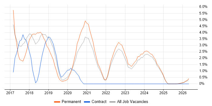 GDPR job vacancy trend in West Wales