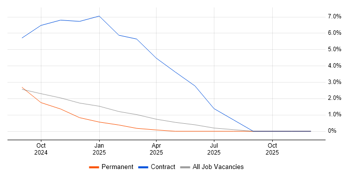 Generative AI job vacancy trend in West Wales