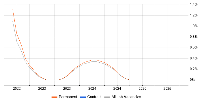 German Language job vacancy trend in West Wales