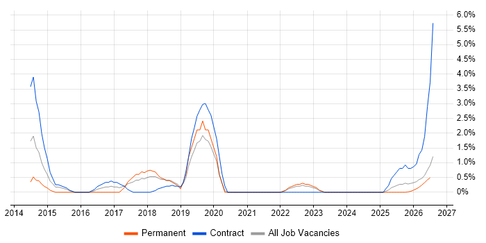 Gherkin job vacancy trend in West Wales