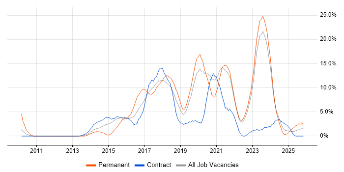 Git job vacancy trend in West Wales