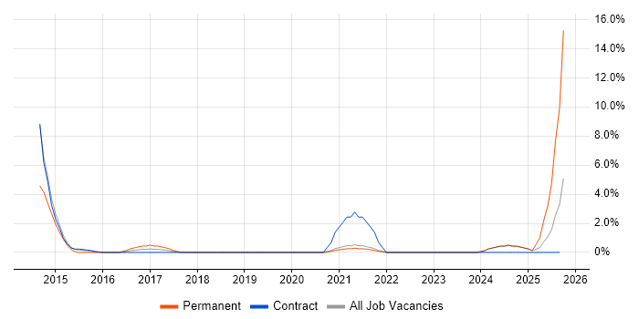 GitHub job vacancy trend in West Wales GitHub job vacancy trend in West Wales
