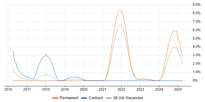 Job vacancy trend for Go in West Wales Job vacancy trend for Go in West Wales