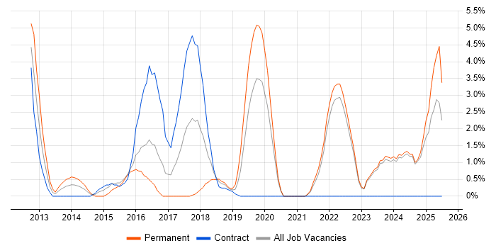 Job vacancy trend for Google in West Wales