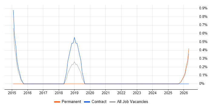 Government Security Classifications job vacancy trend in West Wales