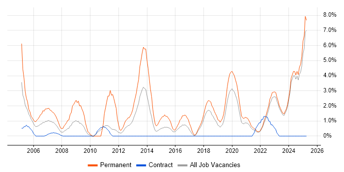 Job vacancy trend for Graduate in West Wales Job vacancy trend for Graduate in West Wales