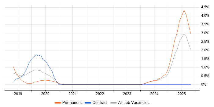 Job vacancy trend for Grafana in West Wales Job vacancy trend for Grafana in West Wales