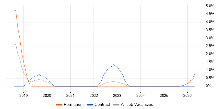 GraphQL job vacancy trend in West Wales