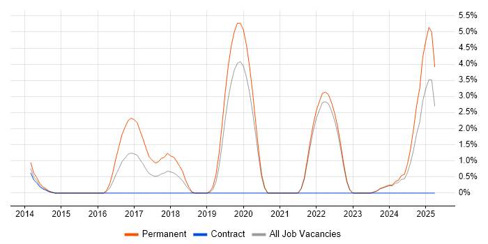 Job vacancy trend for Groovy in West Wales Job vacancy trend for Groovy in West Wales