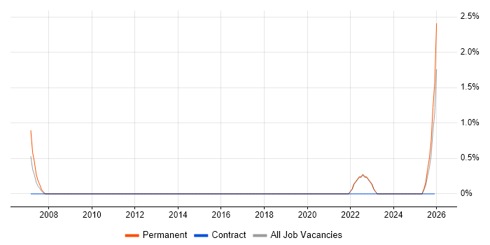 Head of Security job vacancy trend in West Wales