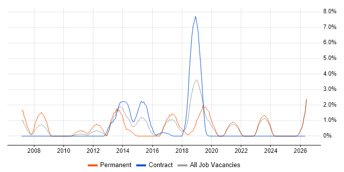 Hibernate job vacancy trend in West Wales