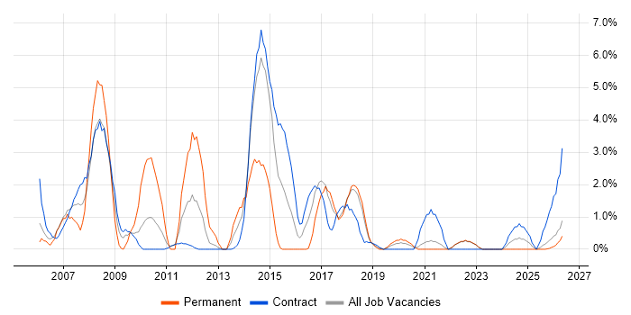 High Availability job vacancy trend in West Wales