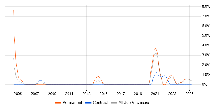 Job vacancy trend for Housing Association in West Wales Job vacancy trend for Housing Association in West Wales