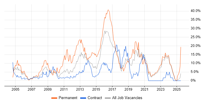 Job vacancy trend for HTML in West Wales