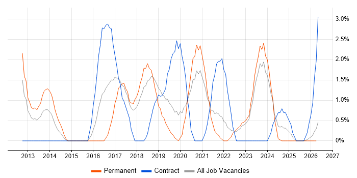 Hyper-V job vacancy trend in West Wales