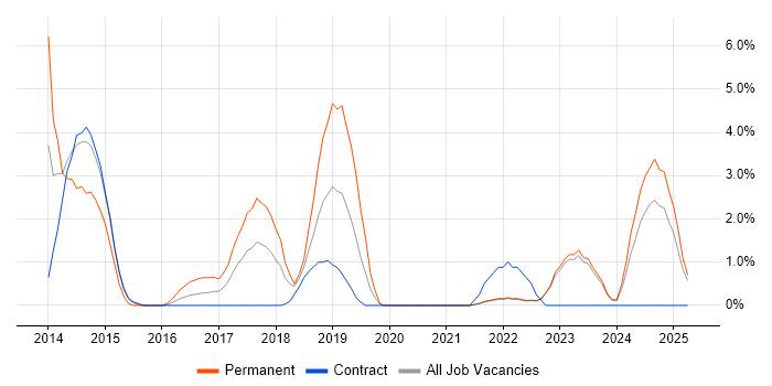 Job vacancy trend for IaaS in West Wales Job vacancy trend for IaaS in West Wales