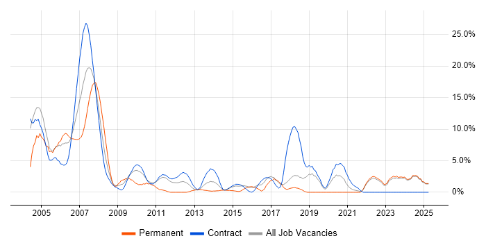 Job vacancy trend for IBM in West Wales Job vacancy trend for IBM in West Wales