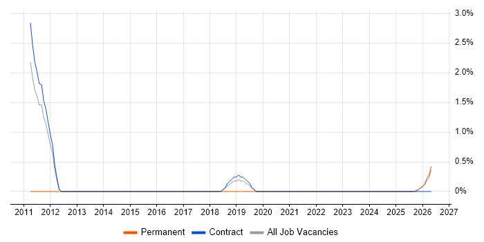 Identity Access Management job vacancy trend in West Wales
