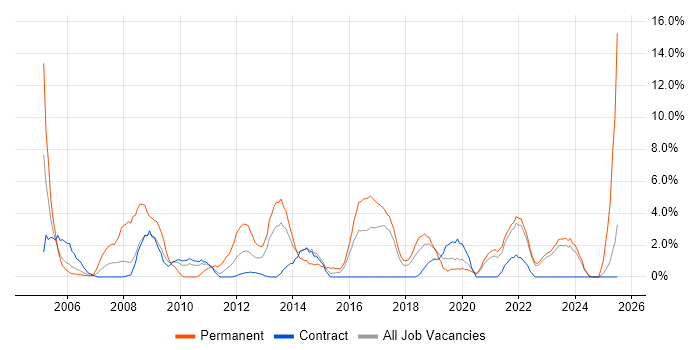 Job vacancy trend for IIS in West Wales