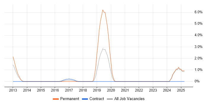 Job vacancy trend for Impact Analysis in West Wales Job vacancy trend for Impact Analysis in West Wales