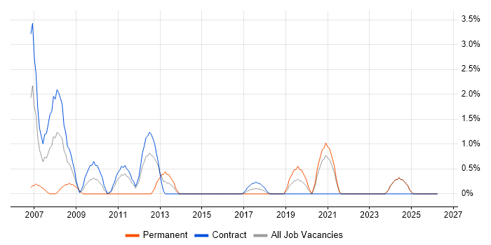 Impact Assessments job vacancy trend in West Wales